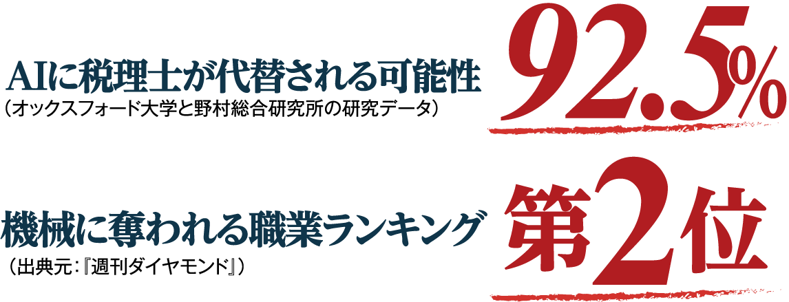 AIに税理士が代替される可能性 92.5% 機械に奪われる職業ランキング 第2位